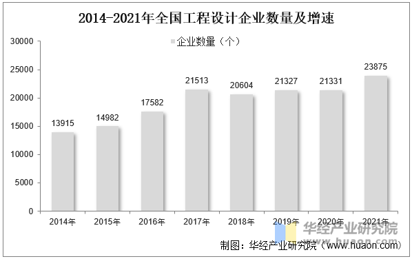 2014-2021年全国工程设计企业数量及增速