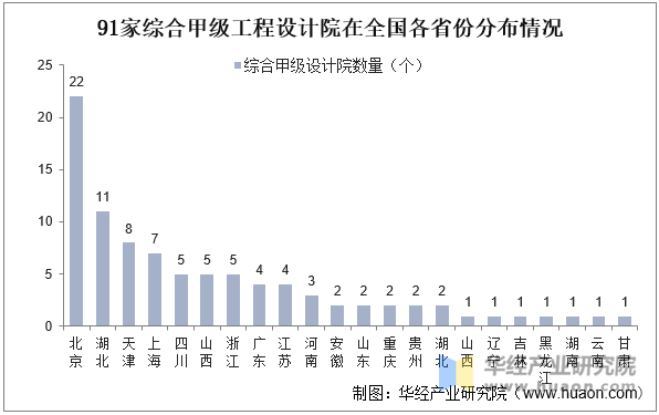 91家综合甲级工程设计院在全国各省份分布情况