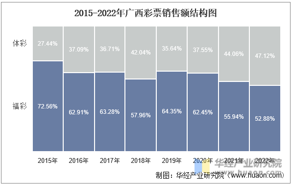 2015-2022年广西彩票销售额结构图