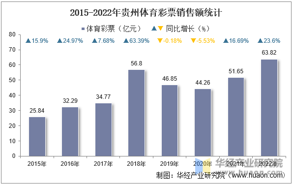 2015-2022年贵州体育彩票销售额统计