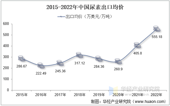 2015-2022年中国尿素出口均价