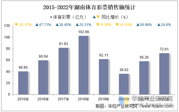 2015-2022年湖南体育彩票销售额统计