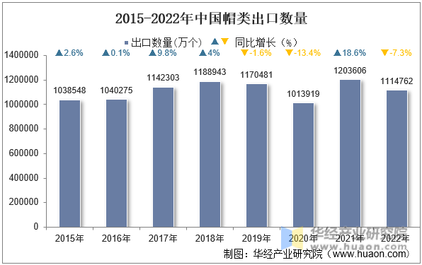 2015-2022年中国帽类出口数量