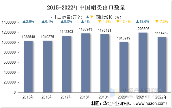 2015-2022年中国帽类出口数量