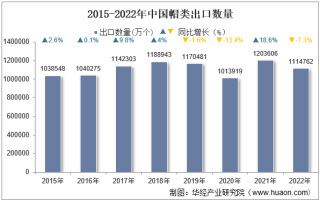 2022年中国帽类出口数量、出口金额及出口均价统计分析