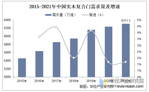 2015-2021年中国实木复合门需求量及增速