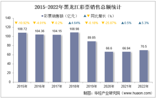 2022年黑龙江彩票销售额及福利、体育彩票销售情况统计分析