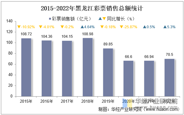 2015-2022年黑龙江彩票销售总额统计