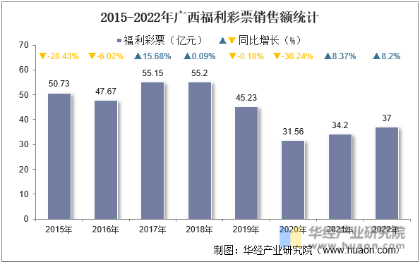 2015-2022年广西福利彩票销售额统计