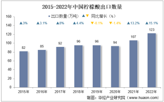 2022年中国柠檬酸出口数量、出口金额及出口均价统计分析