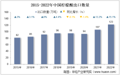 2022年中國檸檬酸出口數量、出口金額及出口均價統計分析