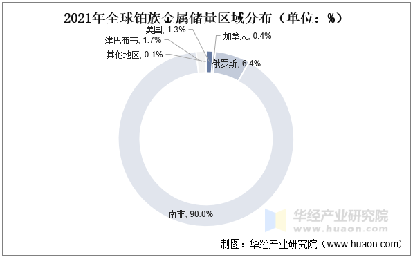 2021年全球铂族金属储量区域分布（单位：%）