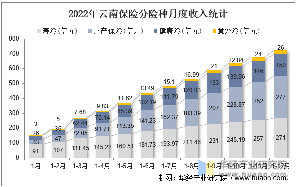 2022年云南保险分险种月度收入统计