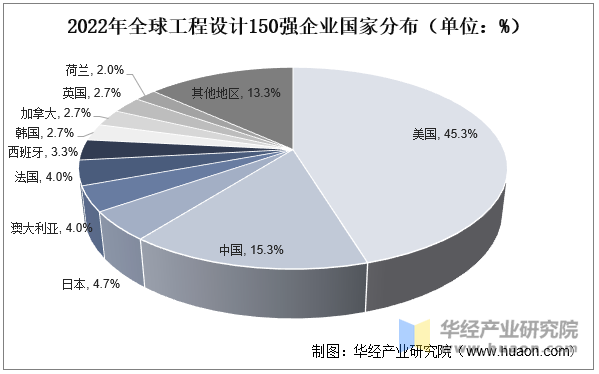 2022年全球工程设计150强企业国家分布（单位：%）