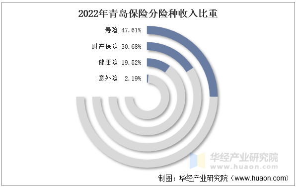 2022年青岛保险分险种收入比重