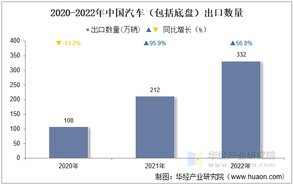 2020-2022年中国汽车（包括底盘）出口数量