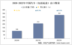 2022年中國汽車（包括底盤）出口數量、出口金額及出口均價統計分析