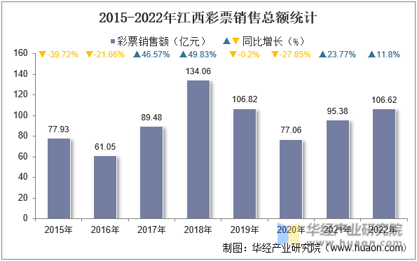 2015-2022年江西彩票销售总额统计