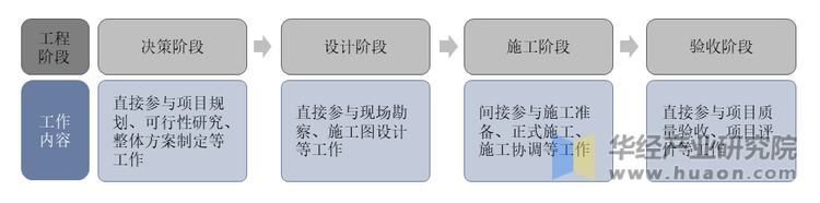 工程设计企业参与流程