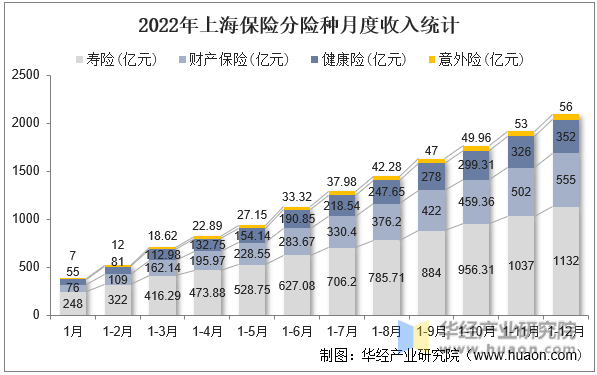 2022年上海保险分险种月度收入统计