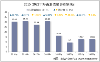 2022年海南彩票销售额及福利、体育彩票销售情况统计分析