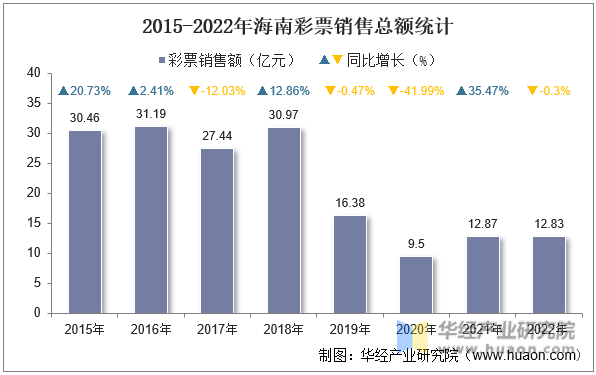 2015-2022年海南彩票销售总额统计