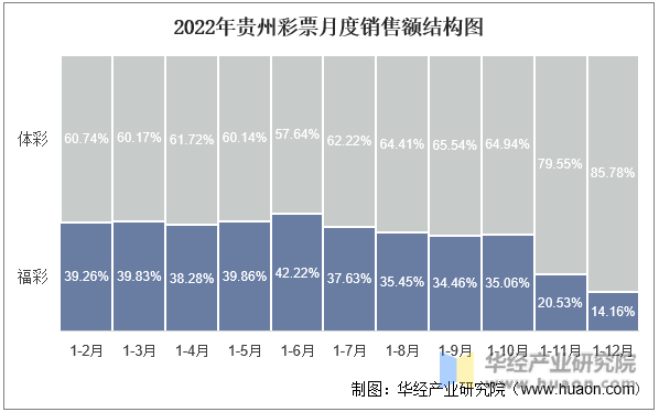 2022年贵州彩票月度销售额结构图