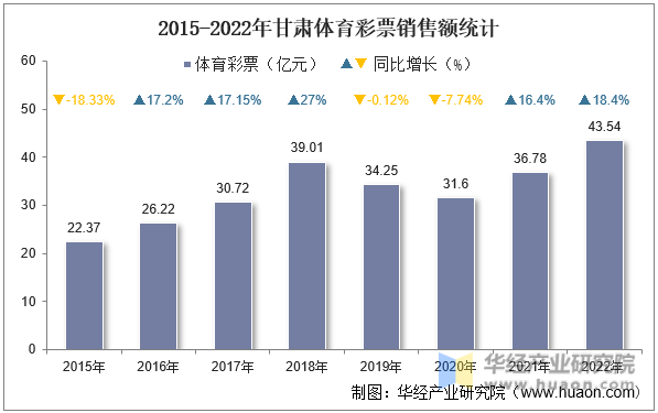 2015-2022年甘肃体育彩票销售额统计