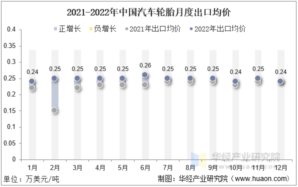 2021-2022年中国汽车轮胎月度出口均价