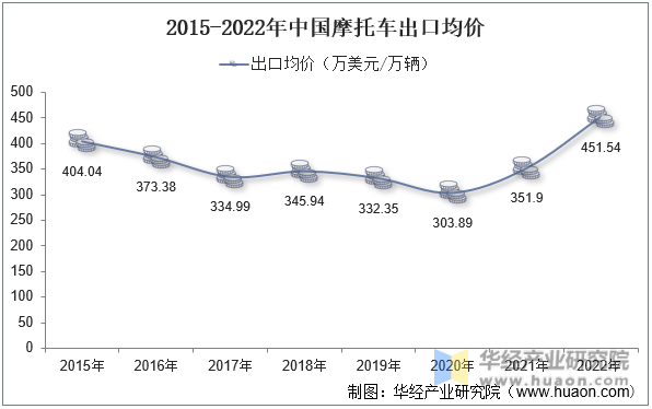 2015-2022年中国摩托车出口均价
