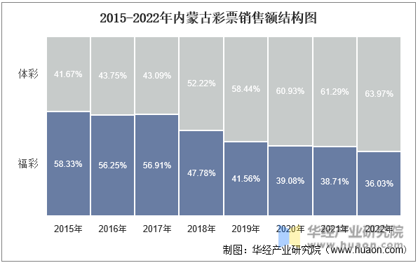2015-2022年内蒙古彩票销售额结构图
