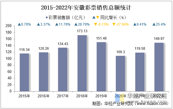 2015-2022年安徽彩票销售总额统计