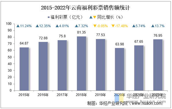 2015-2022年云南福利彩票销售额统计