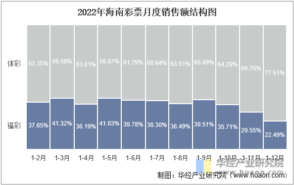 2022年海南彩票月度销售额结构图