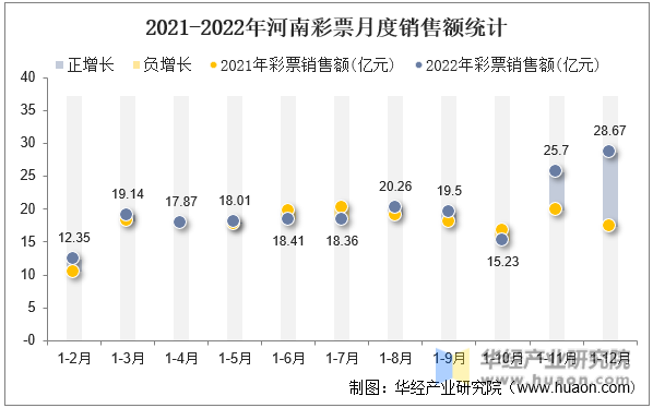 2021-2022年河南彩票月度销售额统计