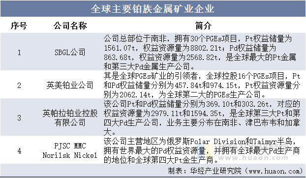 全球主要铂族金属矿业企业