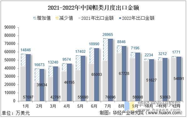 2021-2022年中国帽类月度出口金额