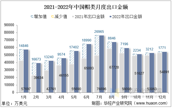 2021-2022年中国帽类月度出口金额