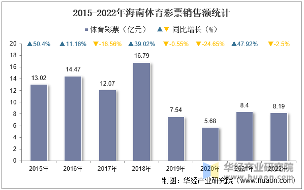 2015-2022年海南体育彩票销售额统计