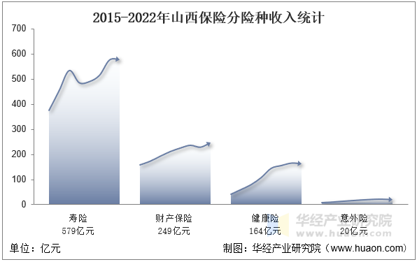 2015-2022年山西保险分险种收入统计