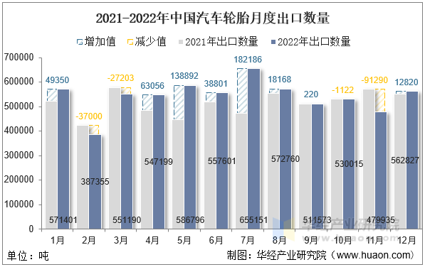 2021-2022年中国汽车轮胎月度出口数量