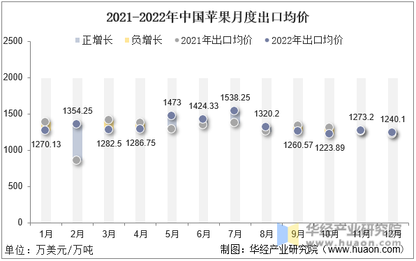 2021-2022年中国苹果月度出口均价