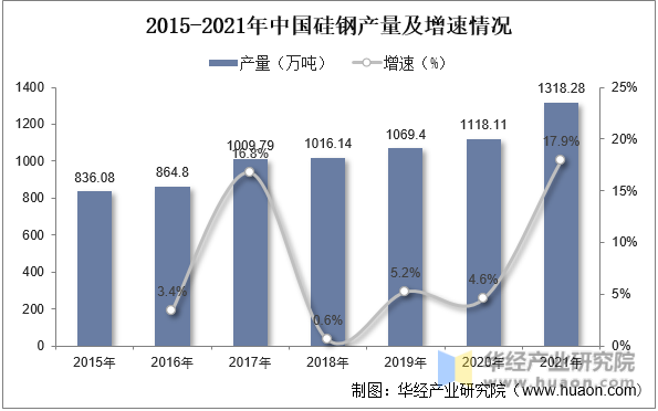 2015-2021年中国硅钢产量及增速情况
