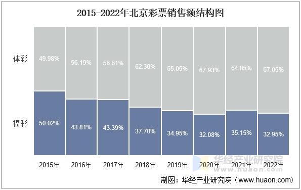 2015-2022年北京彩票销售额结构图