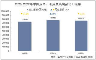2022年中国皮革、毛皮及其制品出口金额统计分析