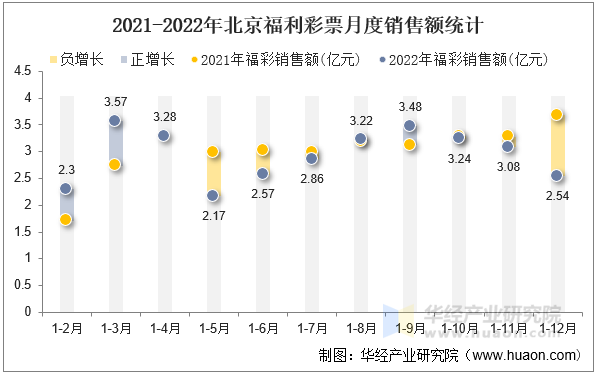 2021-2022年北京福利彩票月度销售额统计