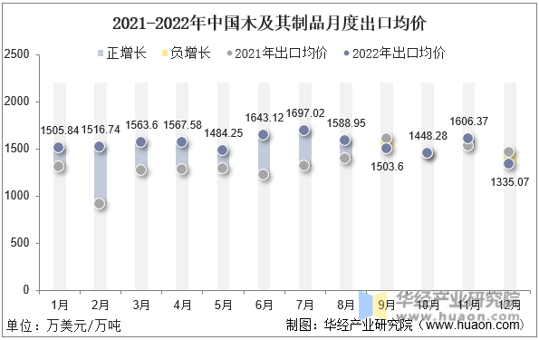 2021-2022年中国木及其制品月度出口均价