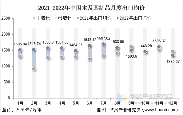 2021-2022年中国木及其制品月度出口均价