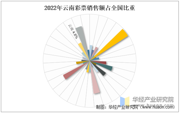 2022年云南彩票销售额占全国比重