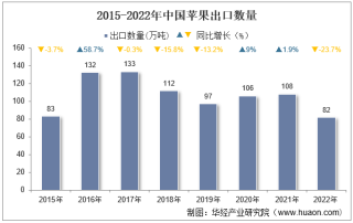 2022年中国苹果出口数量、出口金额及出口均价统计分析